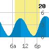 Zekes Island tide chart for Friday, March 20, 2026