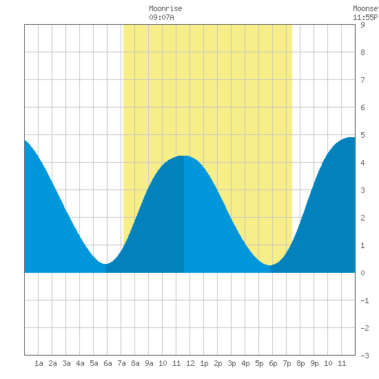 Zekes Island tide chart for Sunday, March 22, 2026