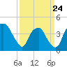 Zekes Island tide chart for Tuesday, March 24, 2026