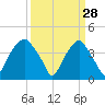 Zekes Island tide chart for Saturday, March 28, 2026