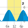 Zekes Island tide chart for Monday, March 2, 2026