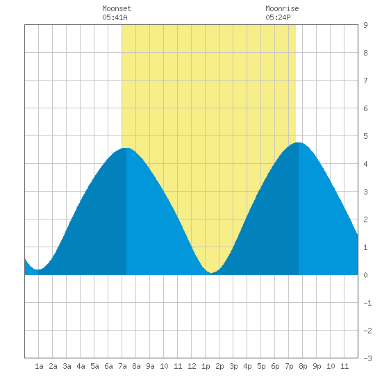 Zekes Island tide chart for Monday, March 30, 2026