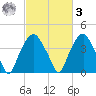Zekes Island tide chart for Tuesday, March 3, 2026