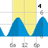 Zekes Island tide chart for Wednesday, March 4, 2026