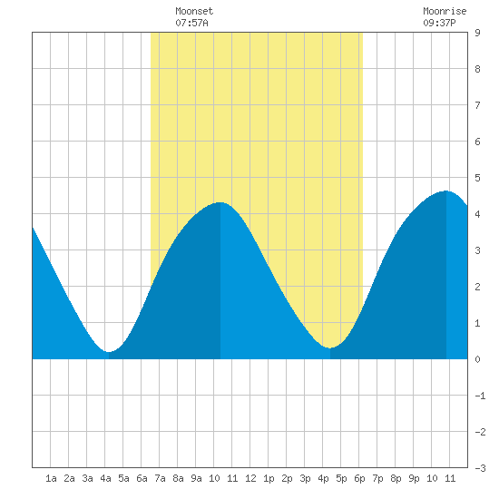 Zekes Island tide chart for Friday, March 6, 2026