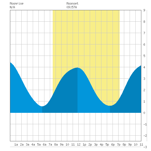 Zekes Island tide chart for Sunday, March 8, 2026