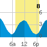 Zekes Island tide chart for Sunday, March 8, 2026