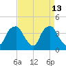 Zekes Island tide chart for Monday, April 13, 2026