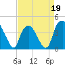Zekes Island tide chart for Sunday, April 19, 2026