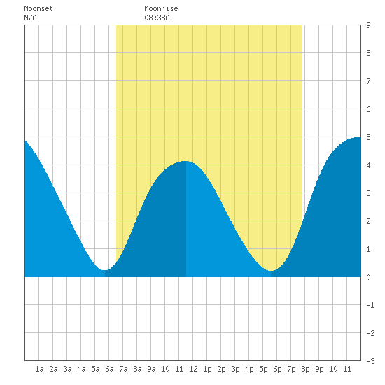 Zekes Island tide chart for Monday, April 20, 2026