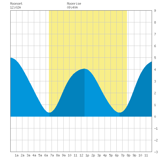 Zekes Island tide chart for Tuesday, April 21, 2026