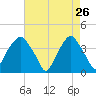 Zekes Island tide chart for Sunday, April 26, 2026