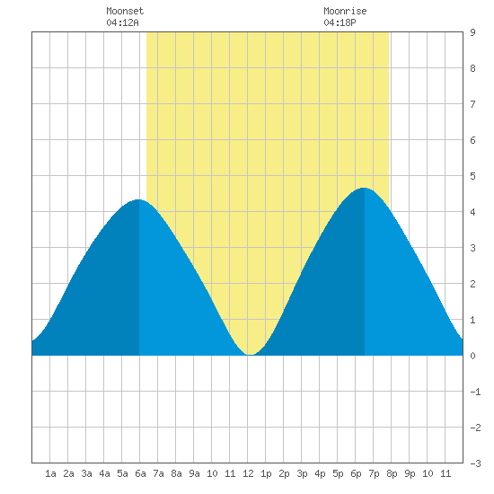 Zekes Island tide chart for Monday, April 27, 2026