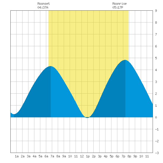 Zekes Island tide chart for Tuesday, April 28, 2026