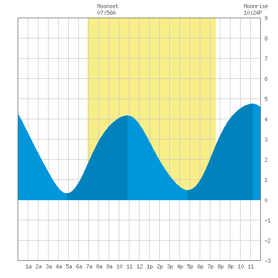 Zekes Island tide chart for Saturday, April 4, 2026