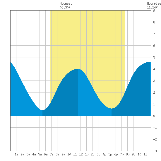 Zekes Island tide chart for Sunday, April 5, 2026