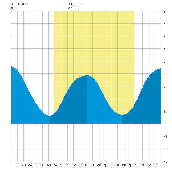 Zekes Island tide chart for Monday, April 6, 2026