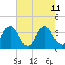 Zekes Island tide chart for Monday, May 11, 2026