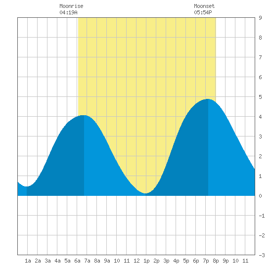 Zekes Island tide chart for Thursday, May 14, 2026
