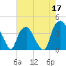 Zekes Island tide chart for Sunday, May 17, 2026