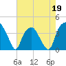 Zekes Island tide chart for Tuesday, May 19, 2026