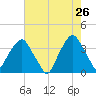 Zekes Island tide chart for Tuesday, May 26, 2026