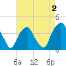 Zekes Island tide chart for Saturday, May 2, 2026