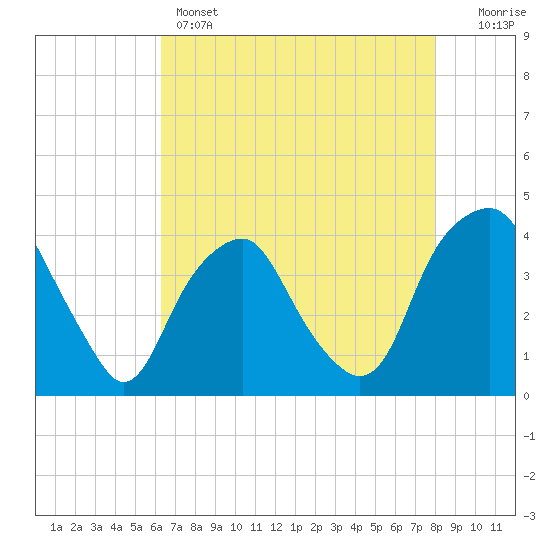 Zekes Island tide chart for Sunday, May 3, 2026