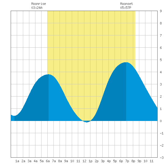 Zekes Island tide chart for Friday, June 12, 2026