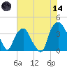 Zekes Island tide chart for Sunday, June 14, 2026