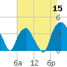 Zekes Island tide chart for Monday, June 15, 2026