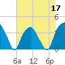 Zekes Island tide chart for Wednesday, June 17, 2026