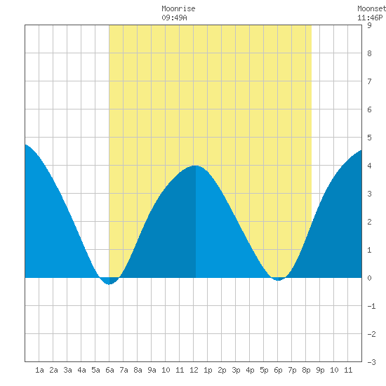 Zekes Island tide chart for Thursday, June 18, 2026