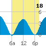 Zekes Island tide chart for Thursday, June 18, 2026