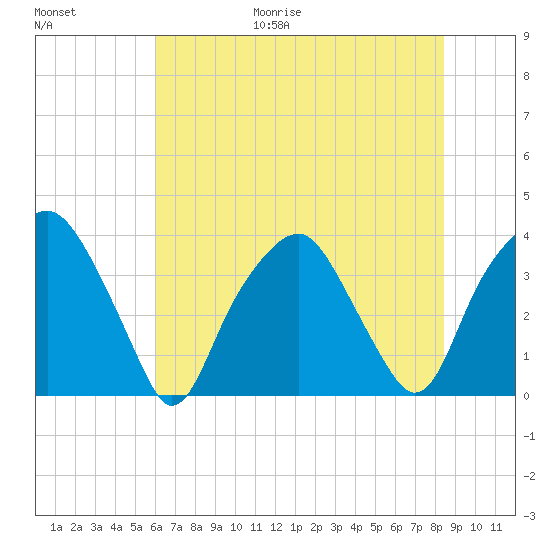 Zekes Island tide chart for Friday, June 19, 2026
