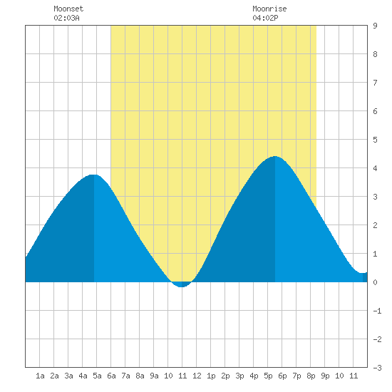 Zekes Island tide chart for Wednesday, June 24, 2026
