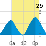 Zekes Island tide chart for Thursday, June 25, 2026