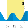 Zekes Island tide chart for Wednesday, June 3, 2026