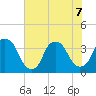 Zekes Island tide chart for Sunday, June 7, 2026