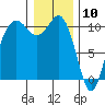 Zelatched Point tide chart for Sunday, January 10, 2021