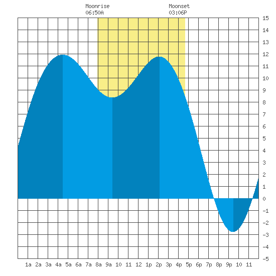 Zelatched Point tide chart for Monday, January 11, 2021