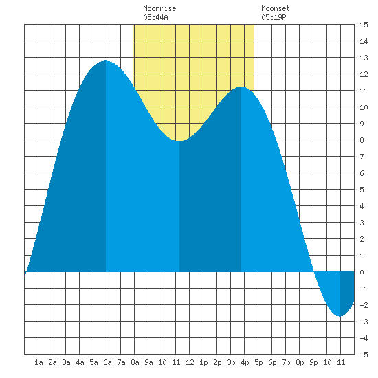 Zelatched Point tide chart for Wednesday, January 13, 2021