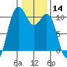 Zelatched Point tide chart for Thursday, January 14, 2021