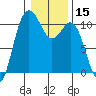 Zelatched Point tide chart for Friday, January 15, 2021