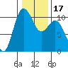 Zelatched Point tide chart for Sunday, January 17, 2021