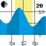 Zelatched Point tide chart for Wednesday, January 20, 2021