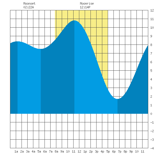 Zelatched Point tide chart for Friday, January 22, 2021