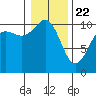 Zelatched Point tide chart for Friday, January 22, 2021