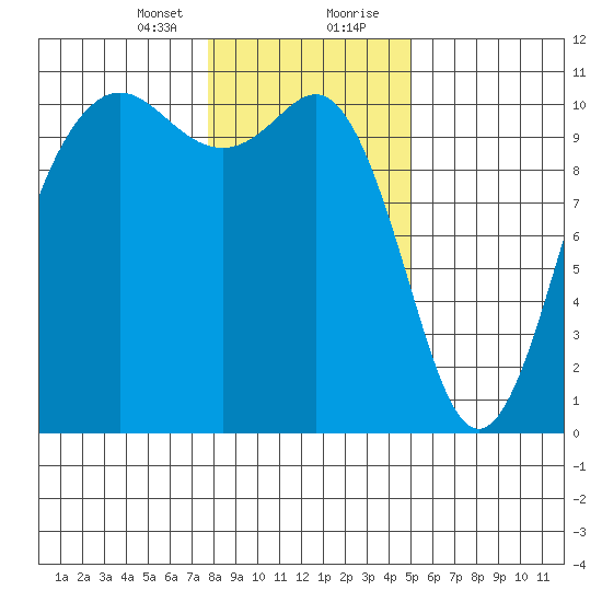 Zelatched Point tide chart for Sunday, January 24, 2021