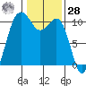 Zelatched Point tide chart for Thursday, January 28, 2021